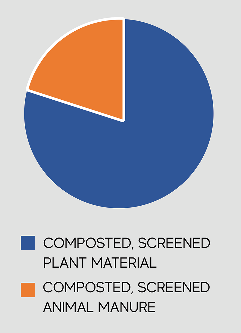 Compost make up chart